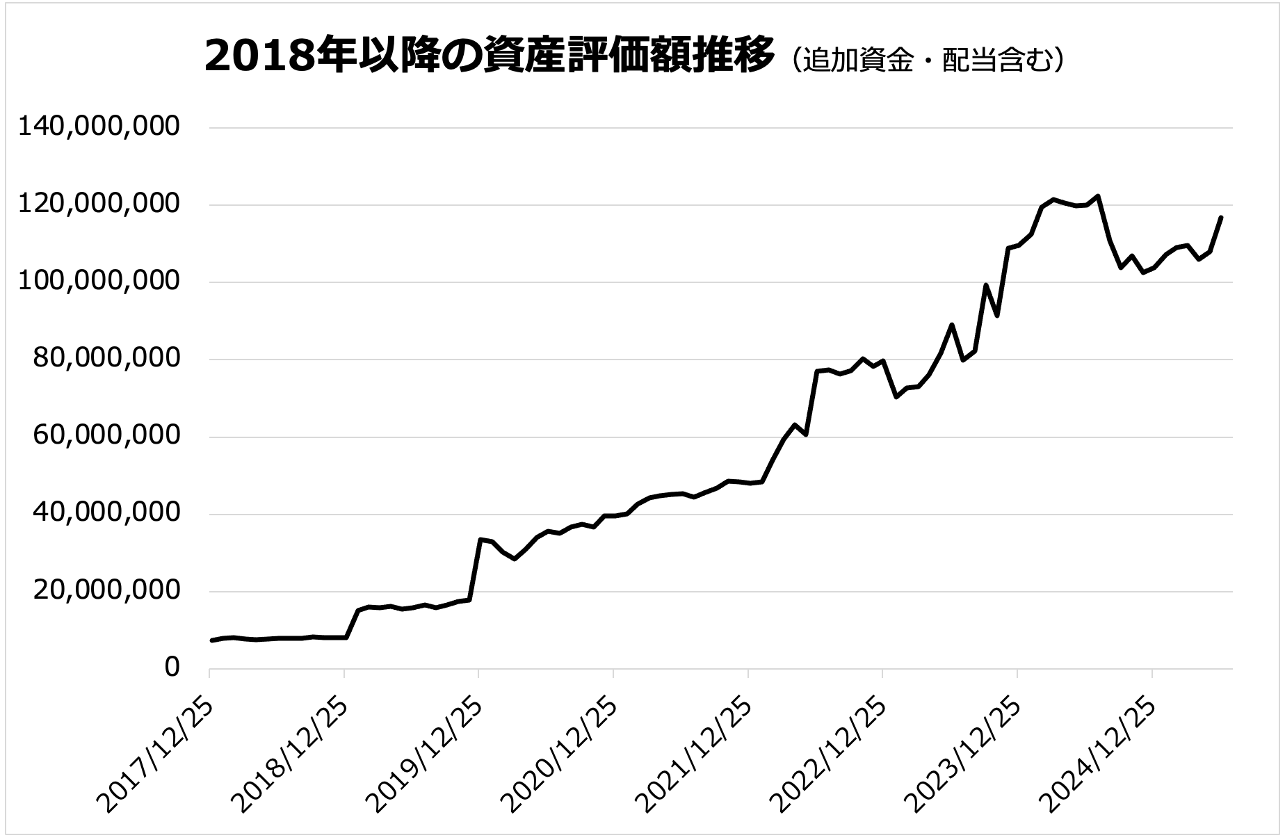 2018年以降の資産評価額推移