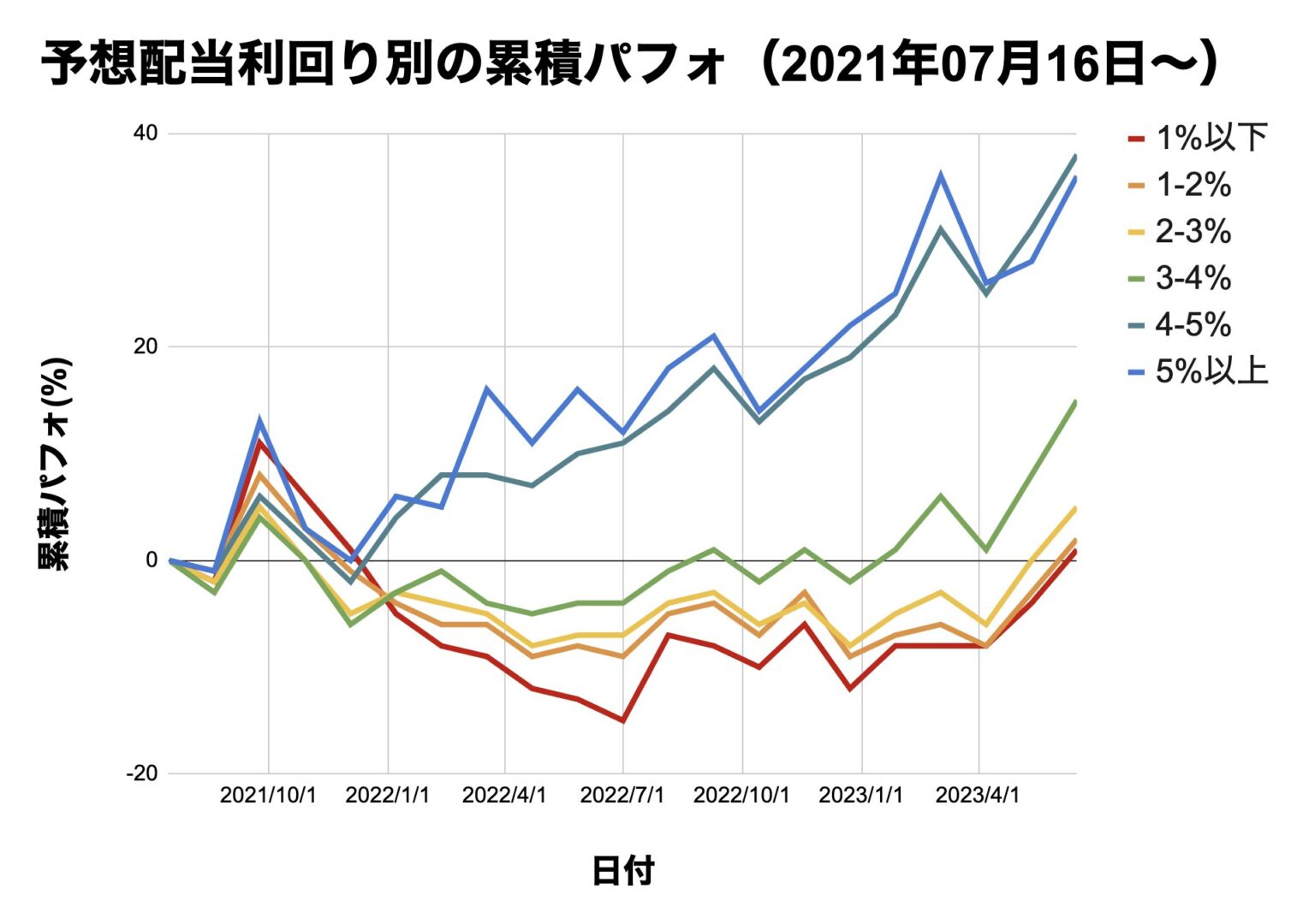 配当金「月20万円」には、いくら必要？ 中原良太の株式予報 