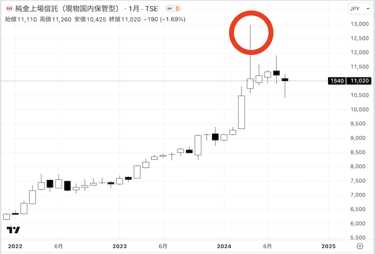 gold-chart