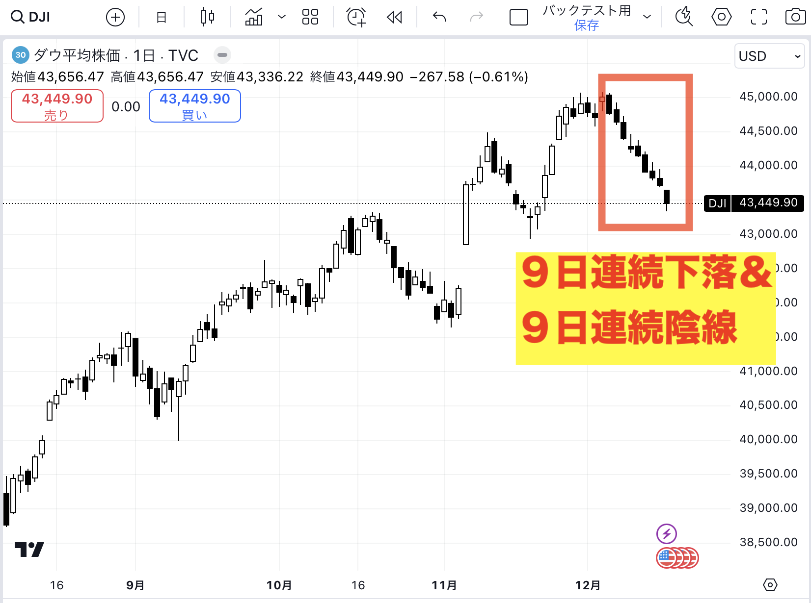 ダウ1978年以来の９日連続下落⚠️ITバブル以来の危険サインも | 中原良太の株式予報