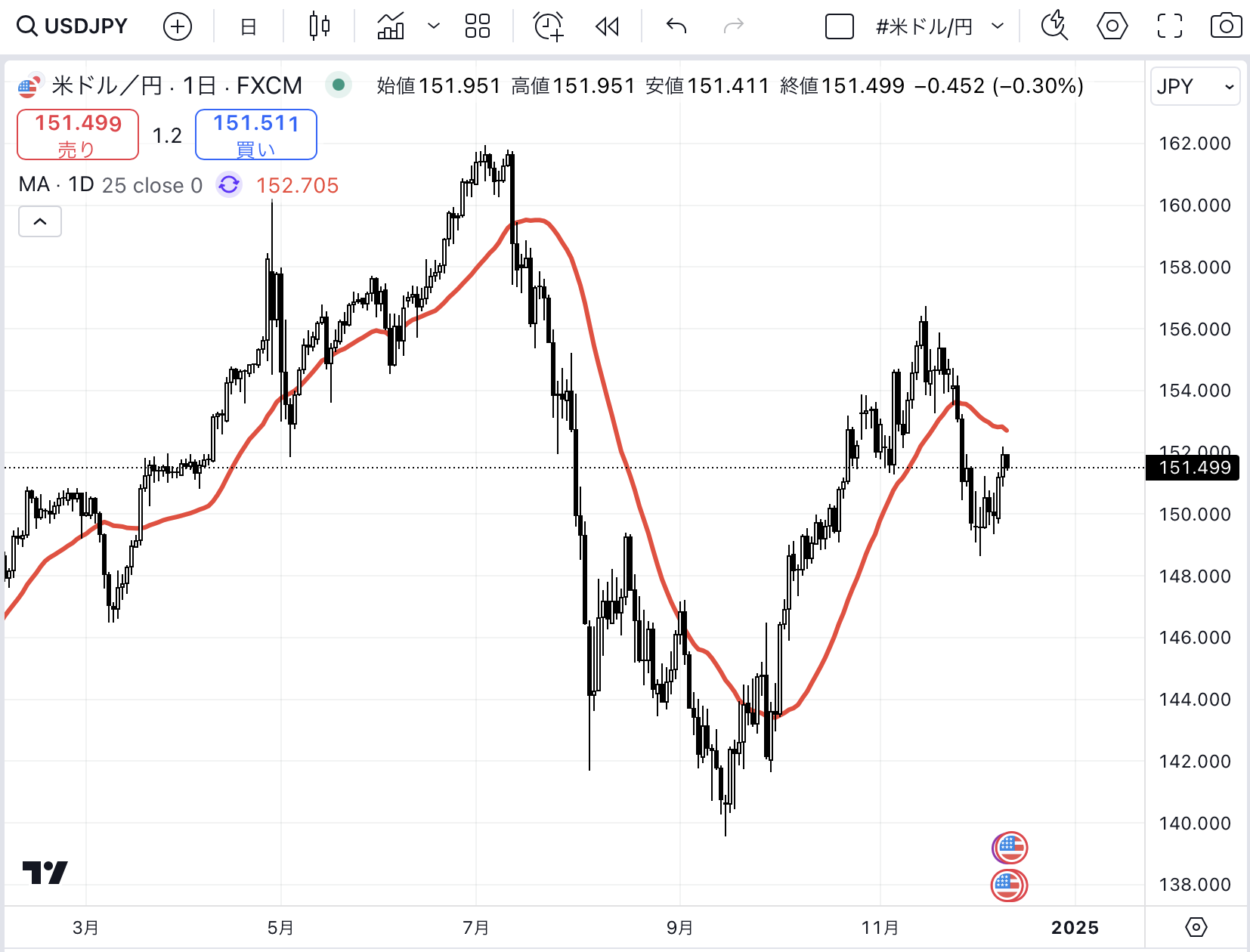 USDJPY