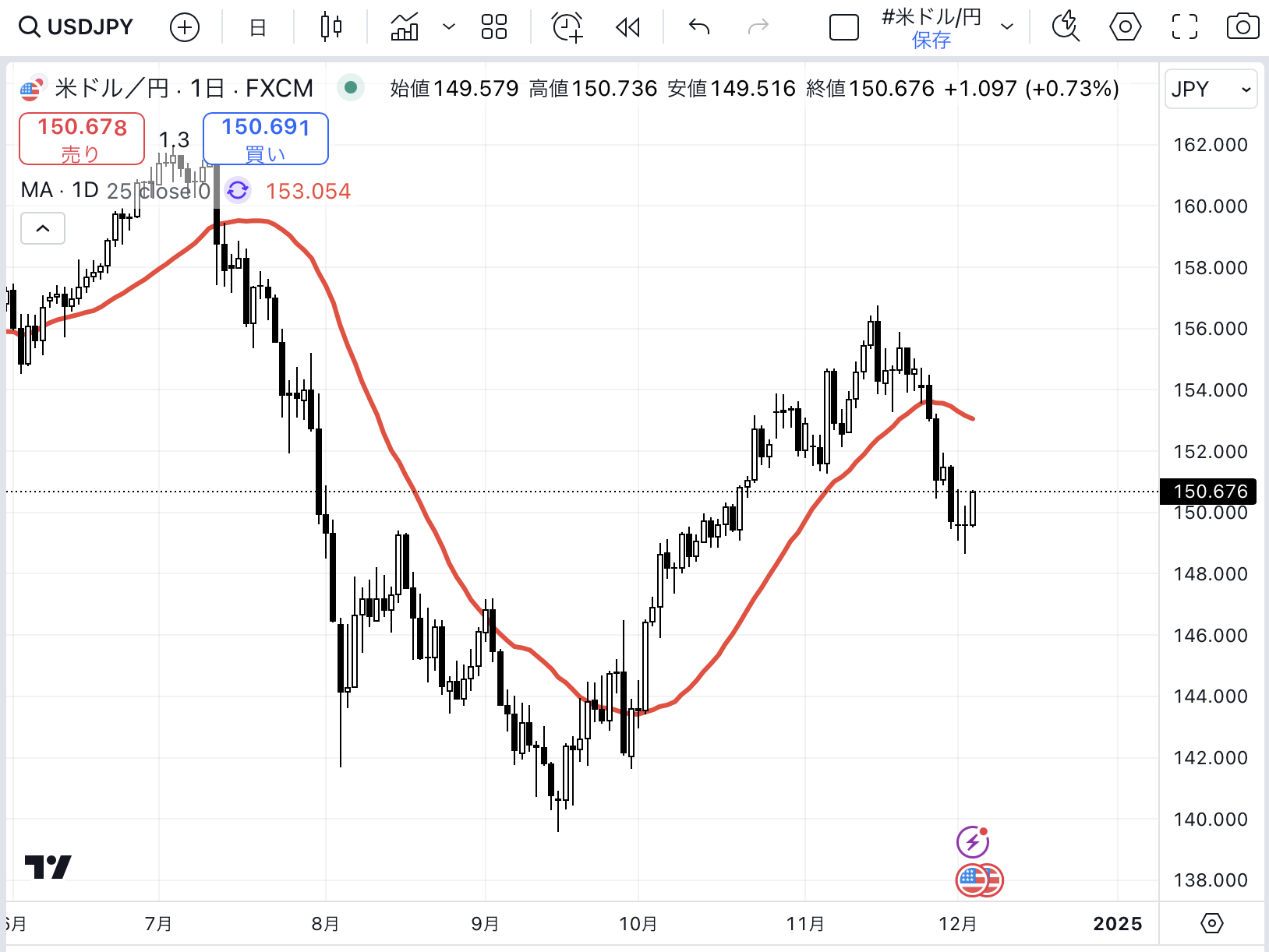 USDJPY