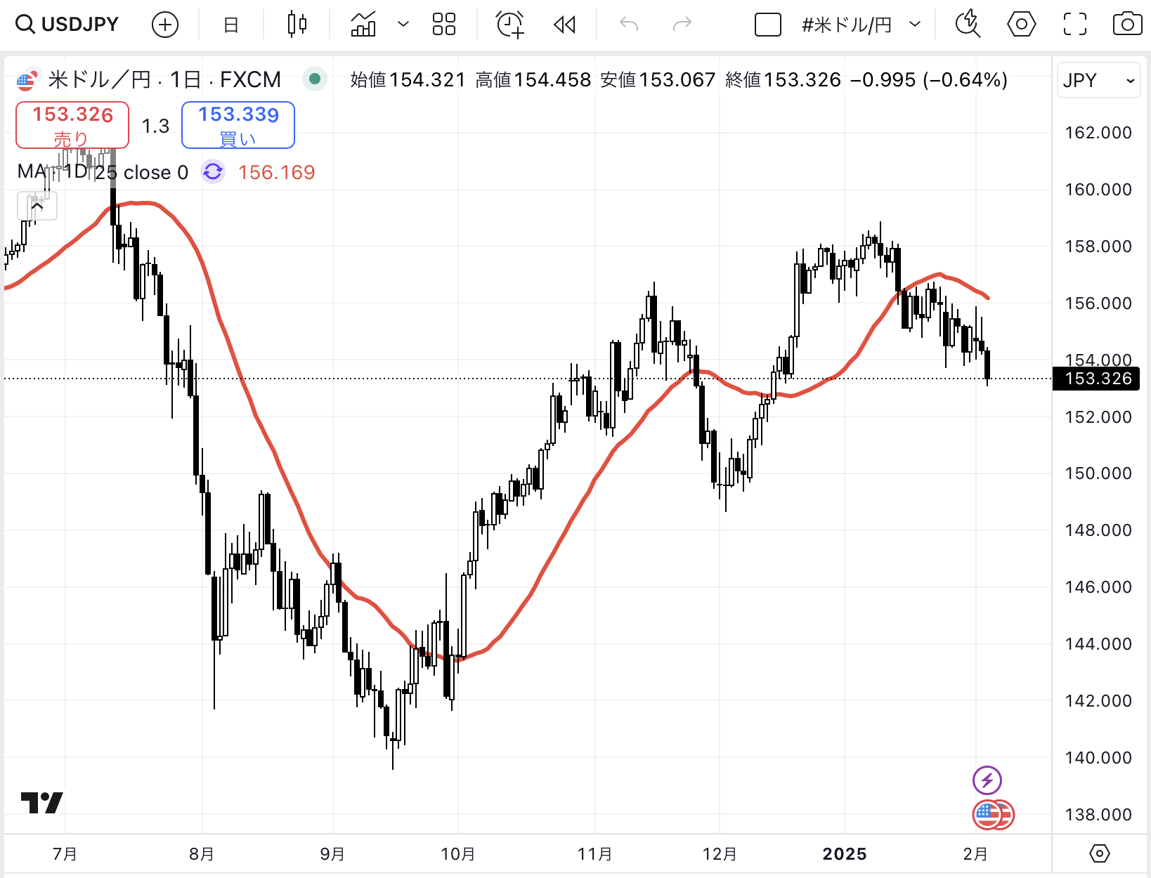 USDJPY